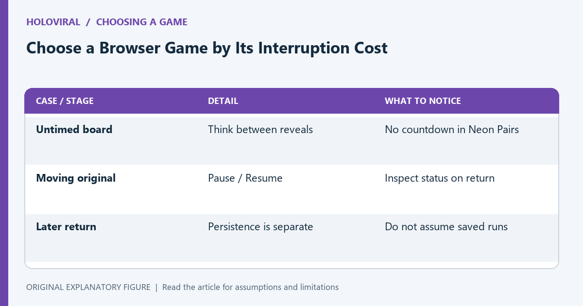Interruption handling separates thinking time, an active-run pause, and progress that survives a later visit.