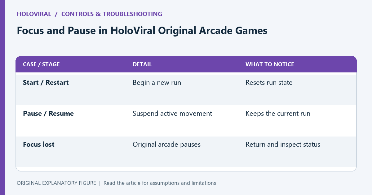 The bundled moving-game engine distinguishes a new run, a paused run, and focus loss; memory mode has no pause button.