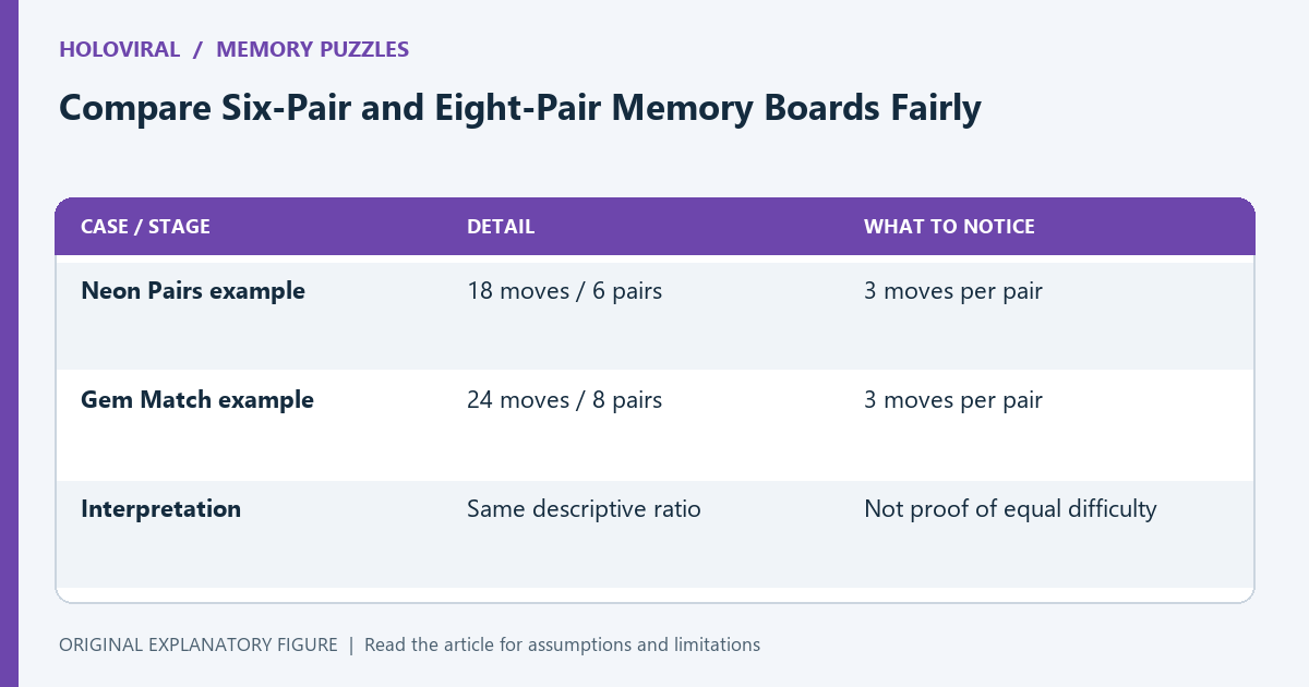 Invented results normalize move counts by pair count while preserving the limits of comparing shuffled boards.