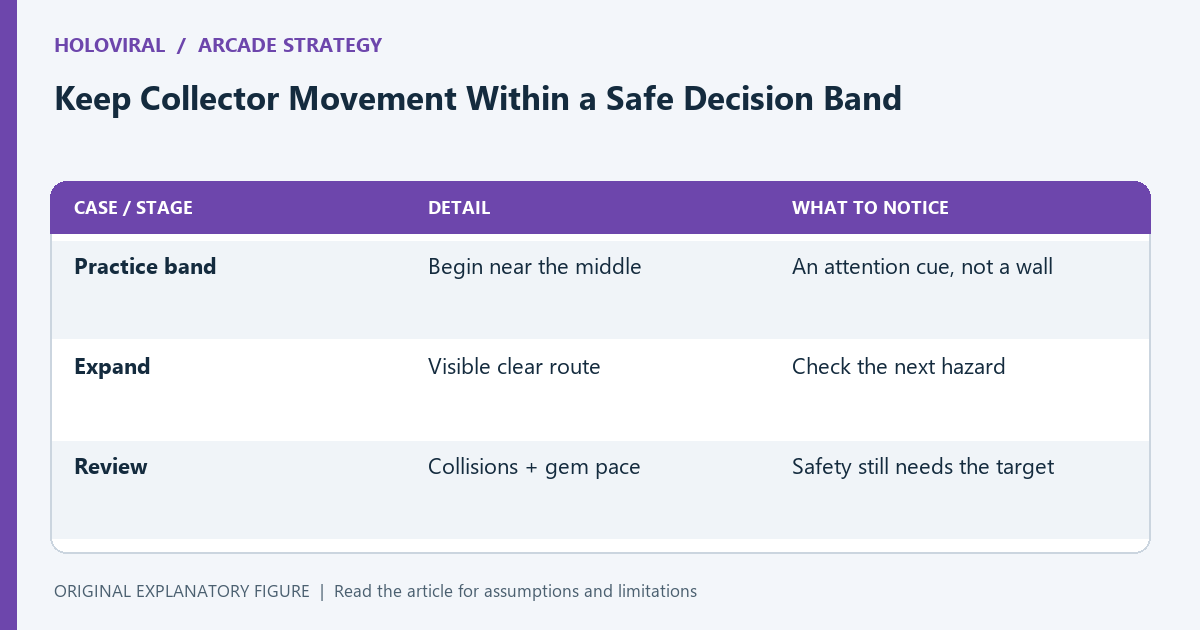 A collector decision band is a practice cue that must be reviewed against both collision risk and the finite gem goal.