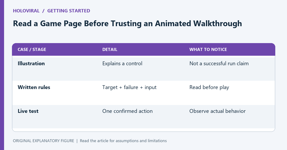 Control illustrations, written rules, and live attempts provide different kinds of evidence about a game.